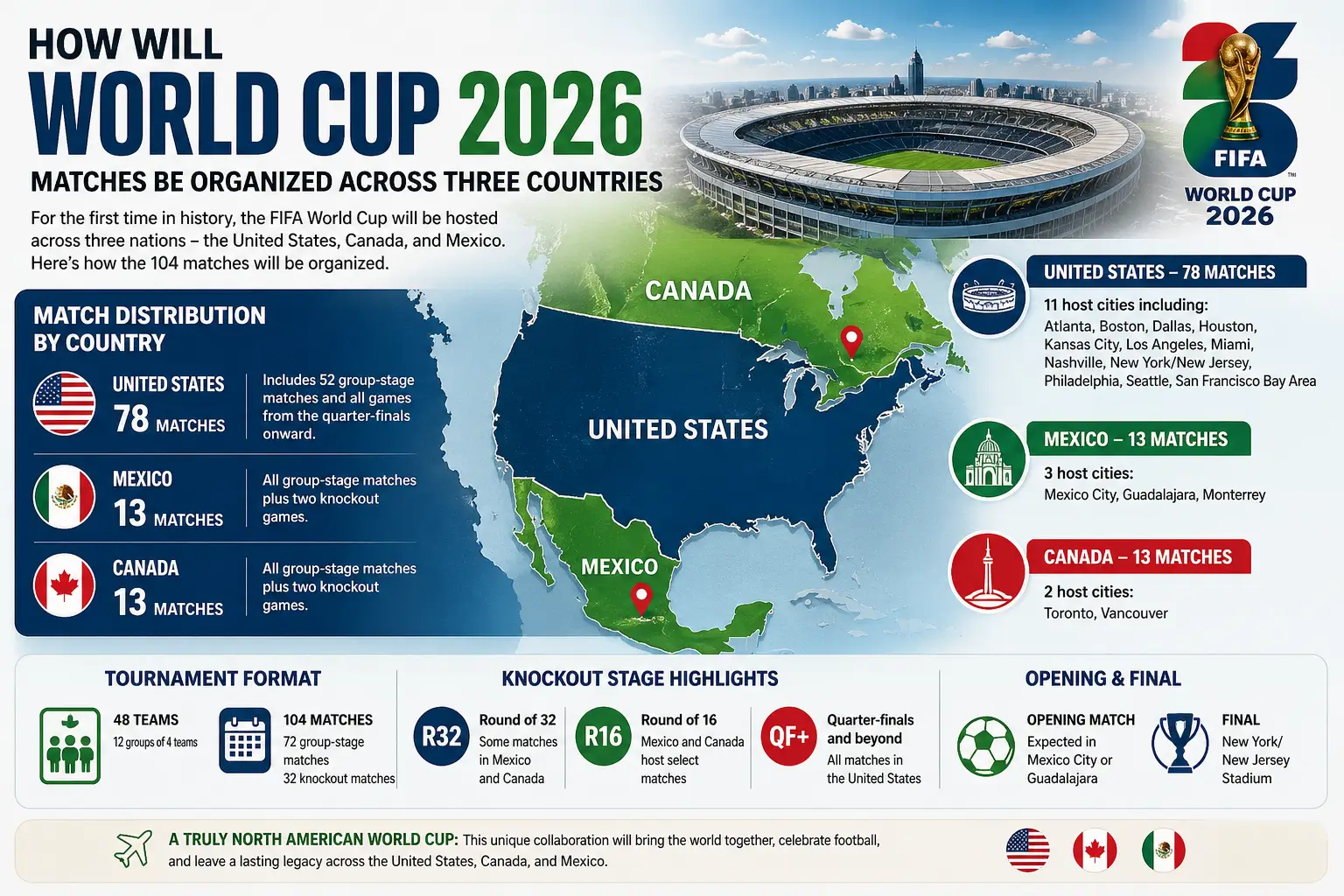 How World Cup 2026 Matches Are Organized